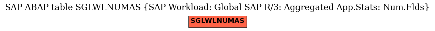 E-R Diagram for table SGLWLNUMAS (SAP Workload: Global SAP R/3: Aggregated App.Stats: Num.Flds)