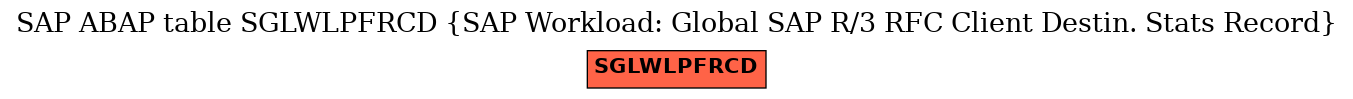 E-R Diagram for table SGLWLPFRCD (SAP Workload: Global SAP R/3 RFC Client Destin. Stats Record)