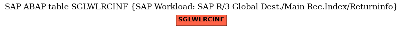 E-R Diagram for table SGLWLRCINF (SAP Workload: SAP R/3 Global Dest./Main Rec.Index/Returninfo)