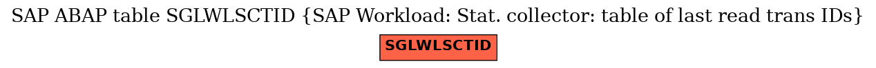 E-R Diagram for table SGLWLSCTID (SAP Workload: Stat. collector: table of last read trans IDs)