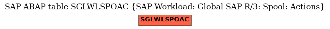 E-R Diagram for table SGLWLSPOAC (SAP Workload: Global SAP R/3: Spool: Actions)