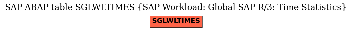 E-R Diagram for table SGLWLTIMES (SAP Workload: Global SAP R/3: Time Statistics)