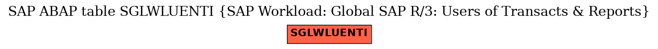 E-R Diagram for table SGLWLUENTI (SAP Workload: Global SAP R/3: Users of Transacts & Reports)