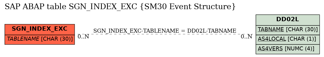 E-R Diagram for table SGN_INDEX_EXC (SM30 Event Structure)