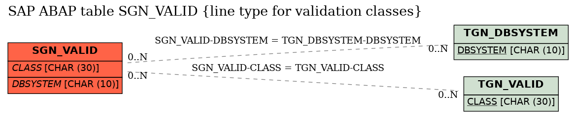 E-R Diagram for table SGN_VALID (line type for validation classes)