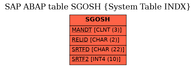 E-R Diagram for table SGOSH (System Table INDX)