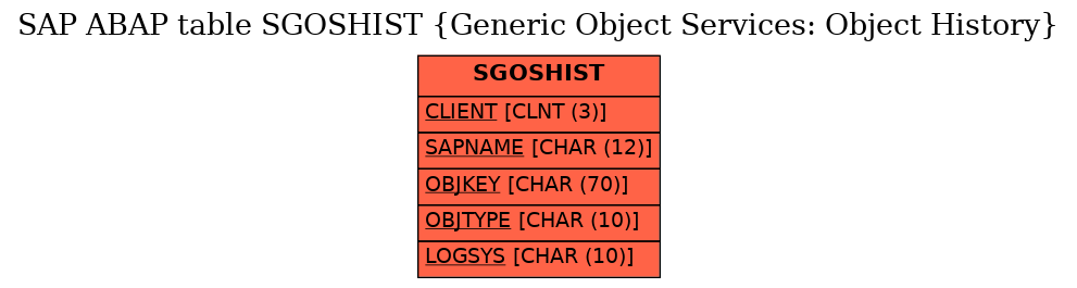 E-R Diagram for table SGOSHIST (Generic Object Services: Object History)