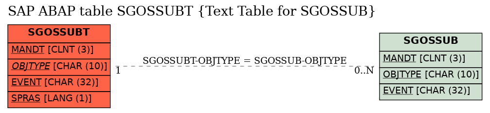 E-R Diagram for table SGOSSUBT (Text Table for SGOSSUB)