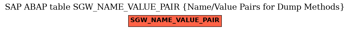 E-R Diagram for table SGW_NAME_VALUE_PAIR (Name/Value Pairs for Dump Methods)