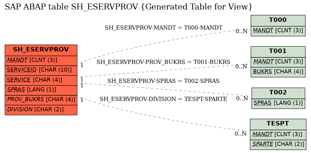 E-R Diagram for table SH_ESERVPROV (Generated Table for View)