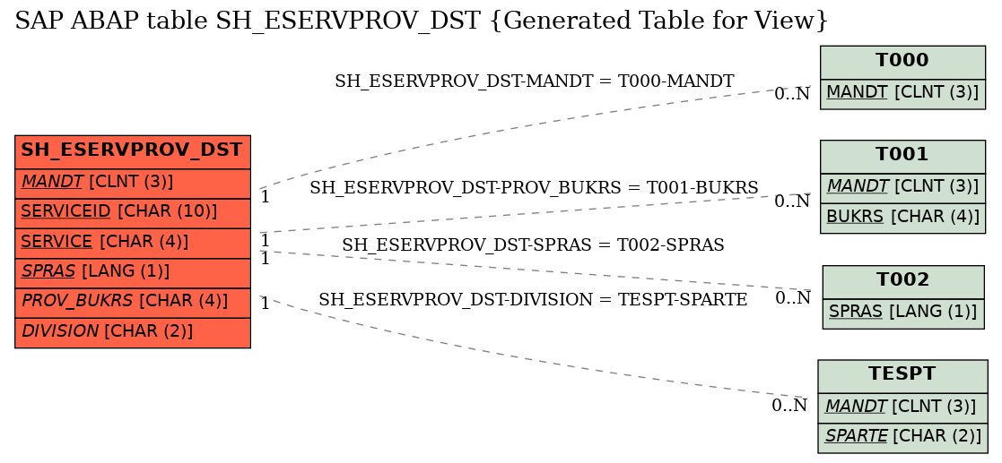 E-R Diagram for table SH_ESERVPROV_DST (Generated Table for View)