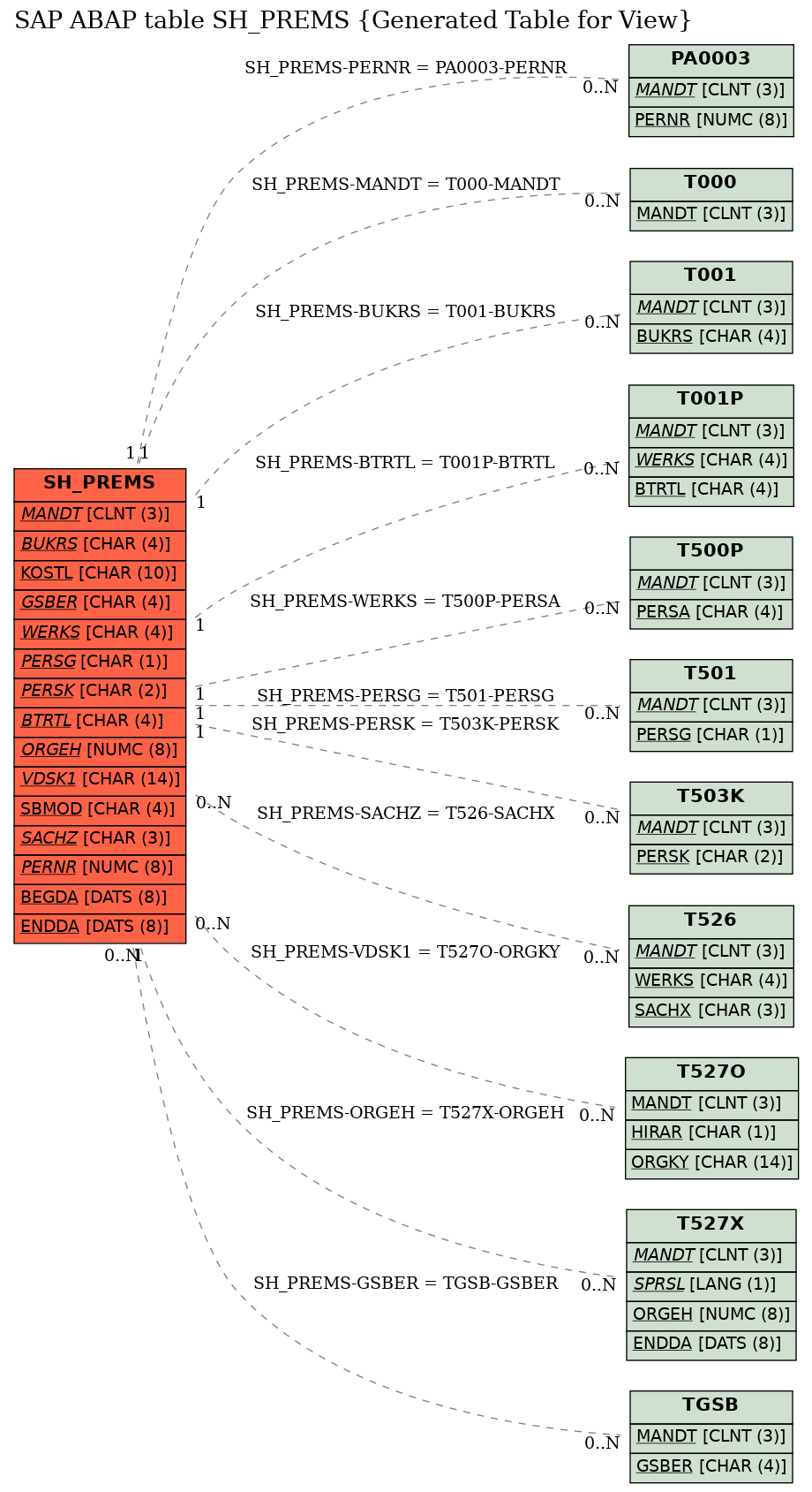 E-R Diagram for table SH_PREMS (Generated Table for View)