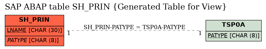 E-R Diagram for table SH_PRIN (Generated Table for View)