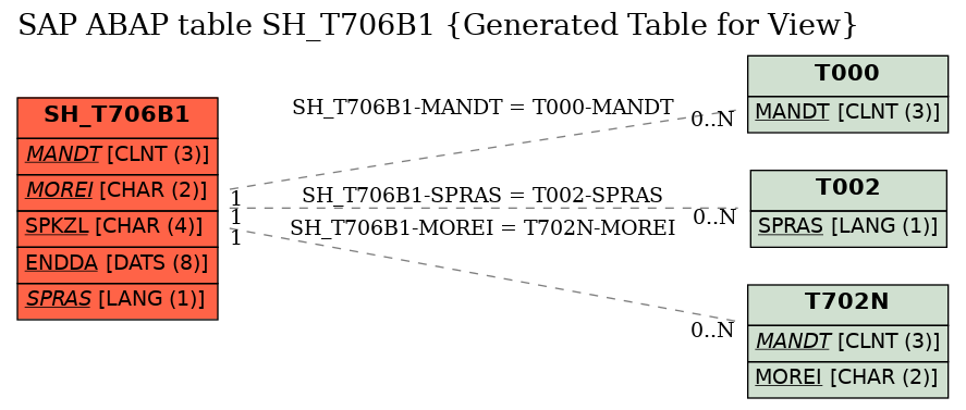 E-R Diagram for table SH_T706B1 (Generated Table for View)