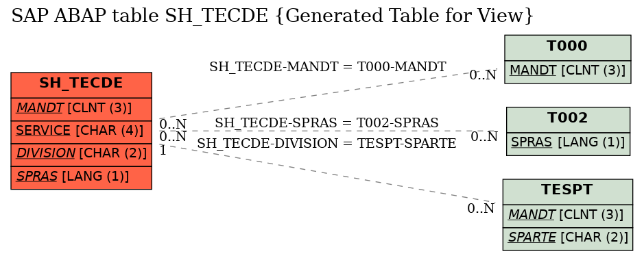 E-R Diagram for table SH_TECDE (Generated Table for View)