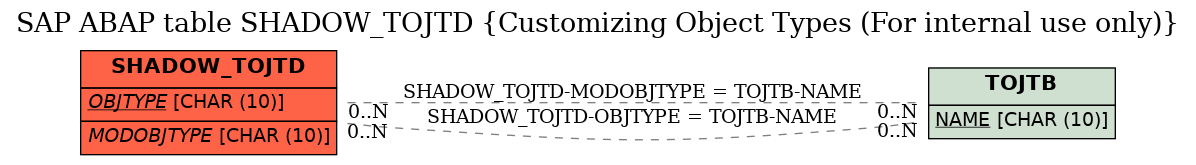 E-R Diagram for table SHADOW_TOJTD (Customizing Object Types (For internal use only))