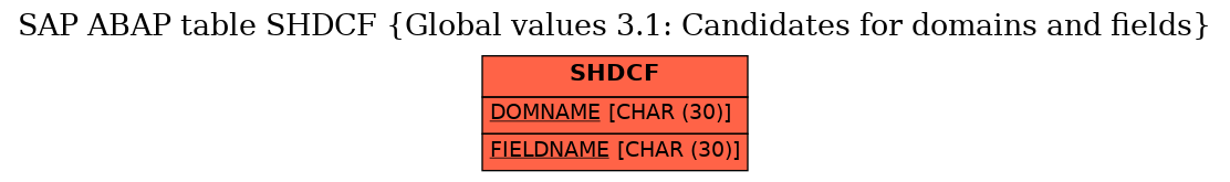 E-R Diagram for table SHDCF (Global values 3.1: Candidates for domains and fields)