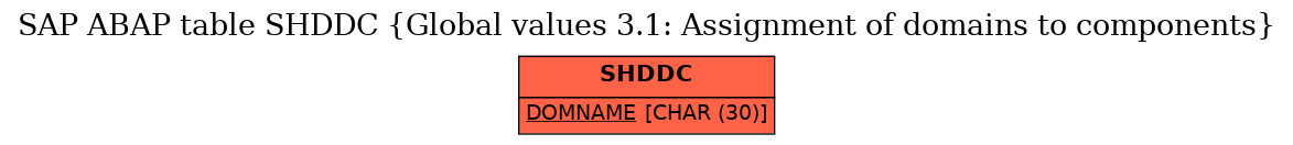E-R Diagram for table SHDDC (Global values 3.1: Assignment of domains to components)