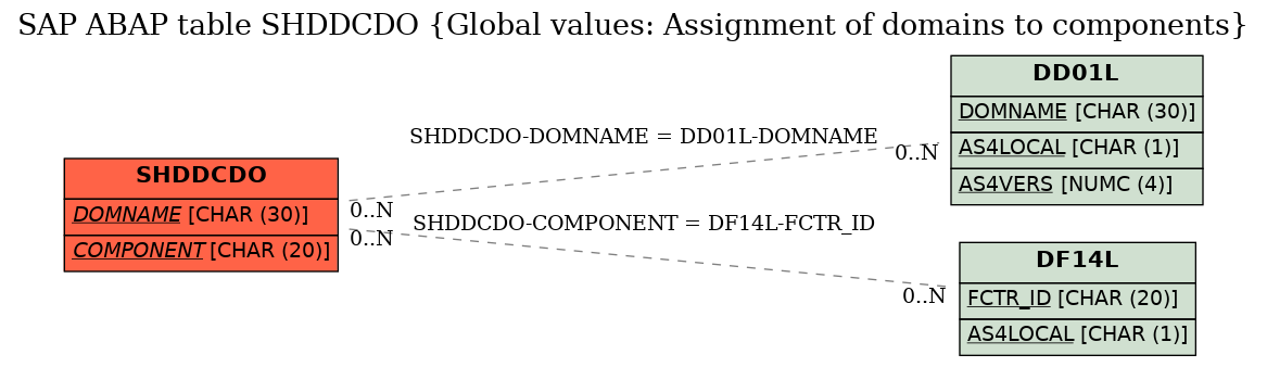 E-R Diagram for table SHDDCDO (Global values: Assignment of domains to components)