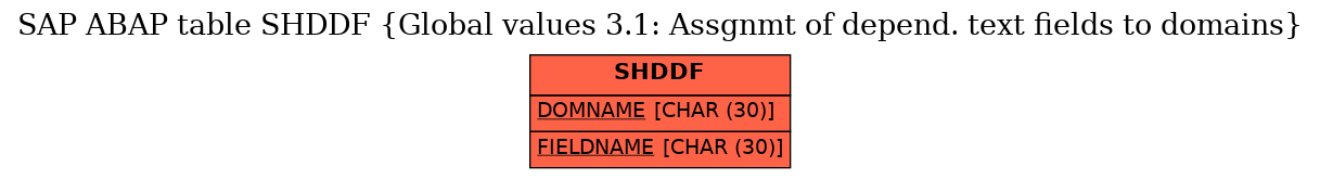 E-R Diagram for table SHDDF (Global values 3.1: Assgnmt of depend. text fields to domains)