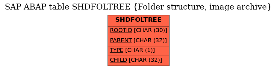 E-R Diagram for table SHDFOLTREE (Folder structure, image archive)