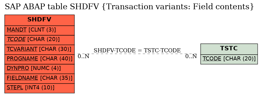 E-R Diagram for table SHDFV (Transaction variants: Field contents)