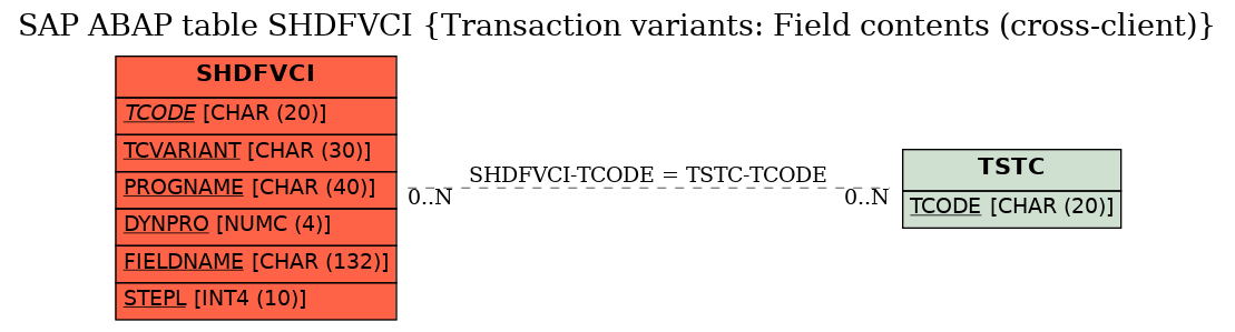 E-R Diagram for table SHDFVCI (Transaction variants: Field contents (cross-client))