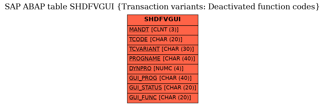 E-R Diagram for table SHDFVGUI (Transaction variants: Deactivated function codes)