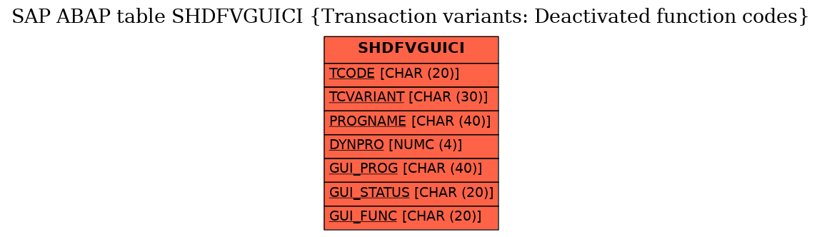 E-R Diagram for table SHDFVGUICI (Transaction variants: Deactivated function codes)