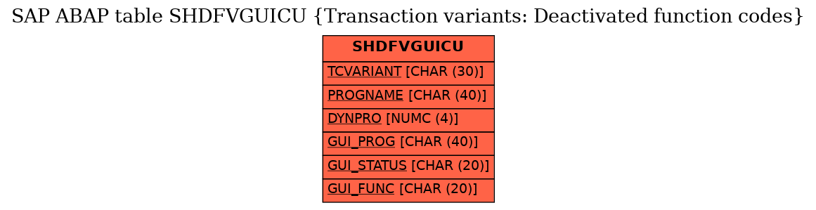 E-R Diagram for table SHDFVGUICU (Transaction variants: Deactivated function codes)