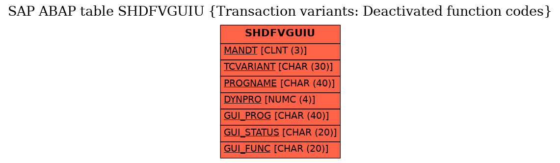 E-R Diagram for table SHDFVGUIU (Transaction variants: Deactivated function codes)