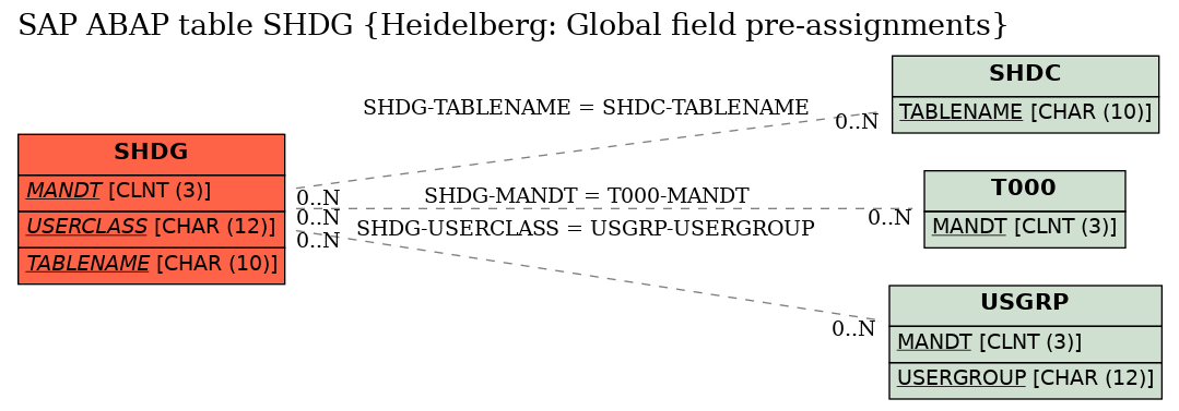 E-R Diagram for table SHDG (Heidelberg: Global field pre-assignments)
