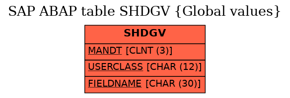 E-R Diagram for table SHDGV (Global values)