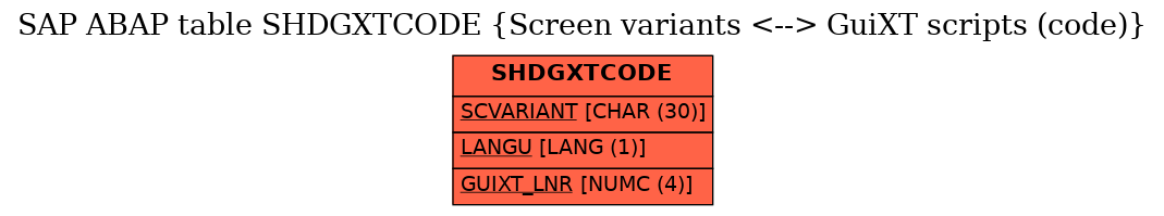 E-R Diagram for table SHDGXTCODE (Screen variants <--> GuiXT scripts (code))