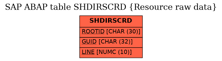 E-R Diagram for table SHDIRSCRD (Resource raw data)