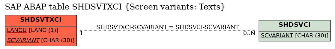 E-R Diagram for table SHDSVTXCI (Screen variants: Texts)