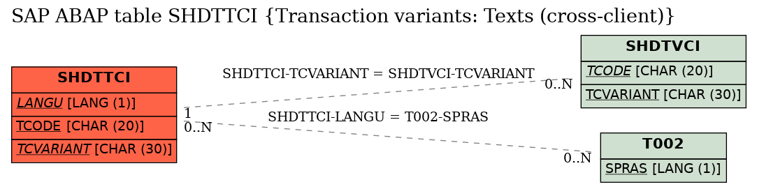 E-R Diagram for table SHDTTCI (Transaction variants: Texts (cross-client))