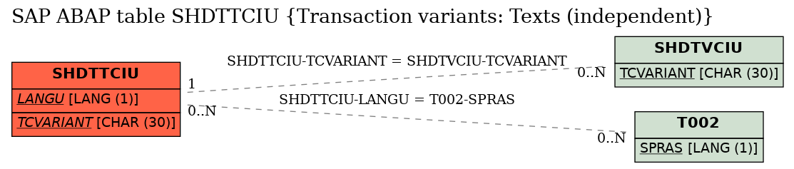 E-R Diagram for table SHDTTCIU (Transaction variants: Texts (independent))