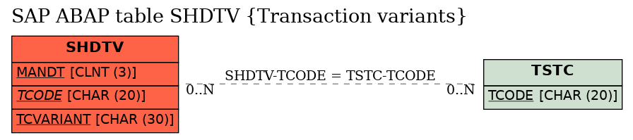 E-R Diagram for table SHDTV (Transaction variants)