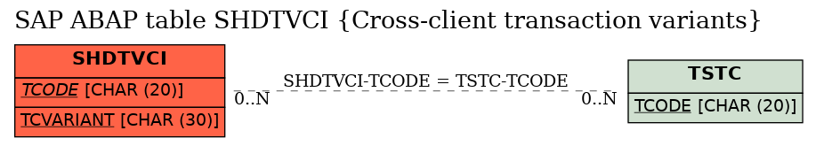 E-R Diagram for table SHDTVCI (Cross-client transaction variants)