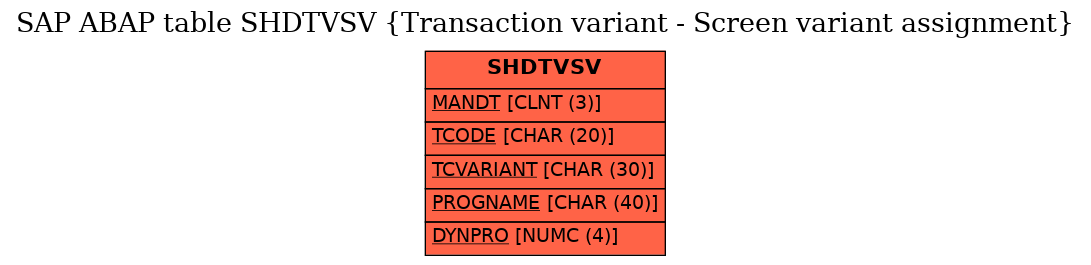 E-R Diagram for table SHDTVSV (Transaction variant - Screen variant assignment)