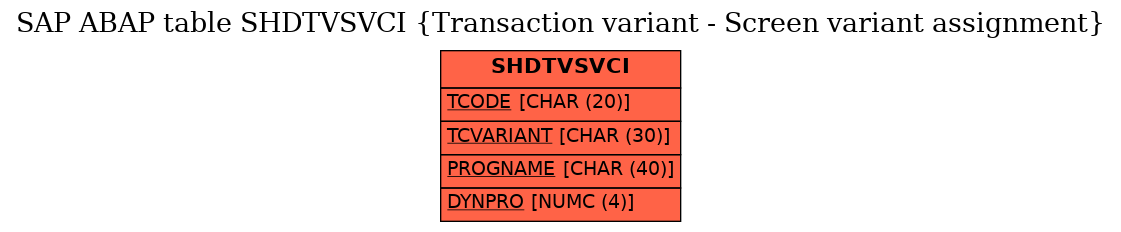 E-R Diagram for table SHDTVSVCI (Transaction variant - Screen variant assignment)