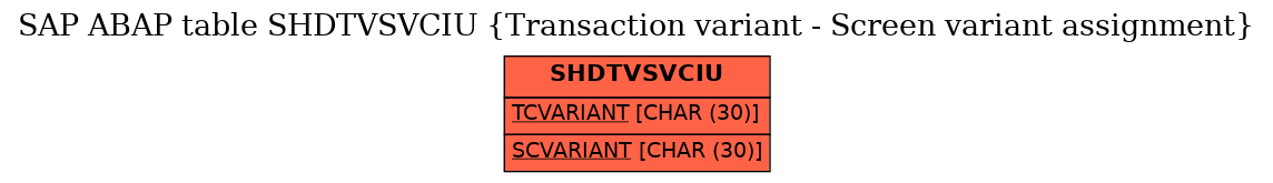 E-R Diagram for table SHDTVSVCIU (Transaction variant - Screen variant assignment)