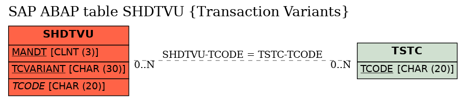 E-R Diagram for table SHDTVU (Transaction Variants)