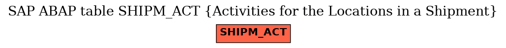 E-R Diagram for table SHIPM_ACT (Activities for the Locations in a Shipment)