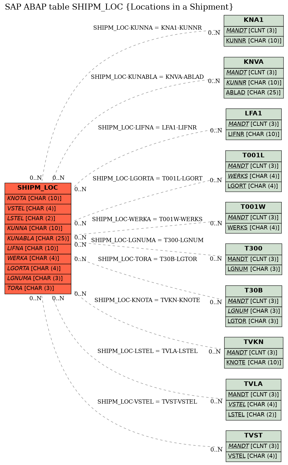 E-R Diagram for table SHIPM_LOC (Locations in a Shipment)