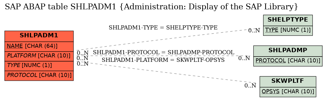 E-R Diagram for table SHLPADM1 (Administration: Display of the SAP Library)