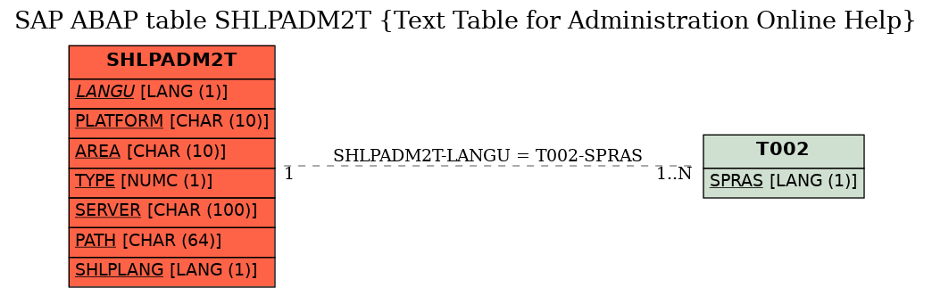 E-R Diagram for table SHLPADM2T (Text Table for Administration Online Help)