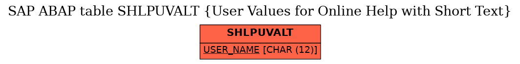 E-R Diagram for table SHLPUVALT (User Values for Online Help with Short Text)