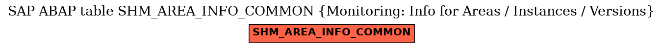 E-R Diagram for table SHM_AREA_INFO_COMMON (Monitoring: Info for Areas / Instances / Versions)